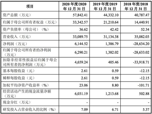 原力數(shù)字遞交IPO招股書 年營收約3億元，騰訊為主要客戶與股東