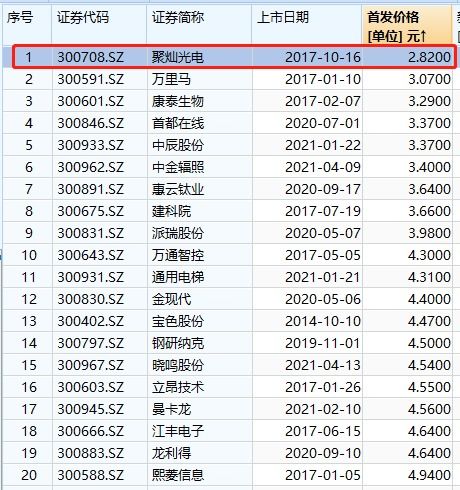 暴漲10倍！創(chuàng)業(yè)板史上最低價新股即將上市，深耕數(shù)字內(nèi)容制作服務(wù)賽道