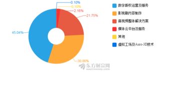 捷成股份2017年凈利潤(rùn)突破10億大關(guān)，數(shù)字內(nèi)容制作服務(wù)驅(qū)動(dòng)增長(zhǎng)11.75%